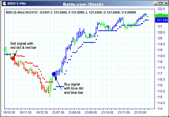 AbleTrend Trading Software BIDU chart