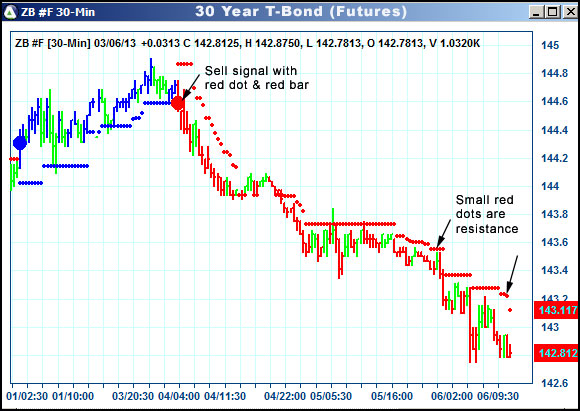 AbleTrend Trading Software ZB chart