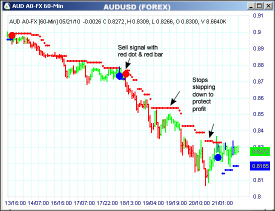 AbleTrend Trading Software AUD chart