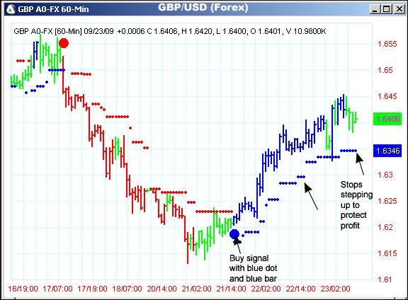 AbleTrend Trading Software GBP/USD chart