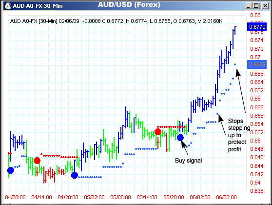 AbleTrend Trading Software AUD/USD chart