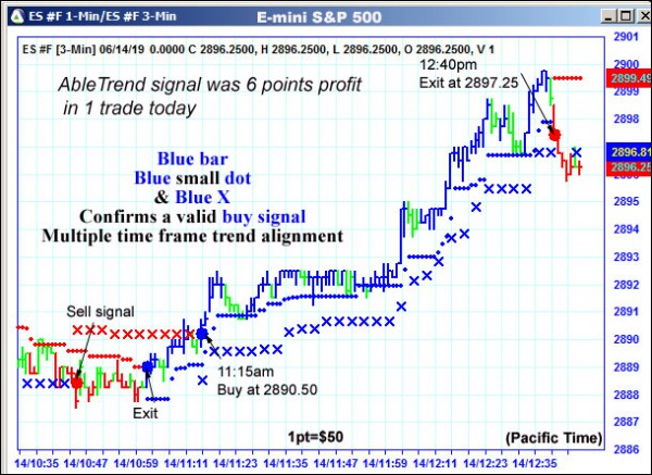 AbleTrend Trading Software ES chart