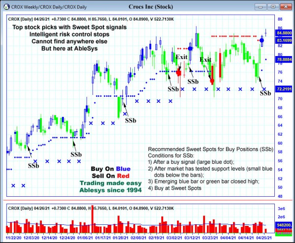 AbleTrend Trading Software CROX chart