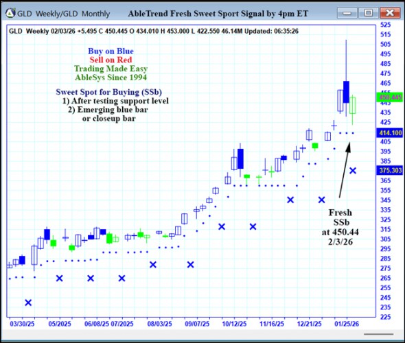 AbleTrend Trading Software GLD chart