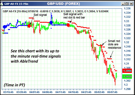 AbleTrend Trading Software GBP chart