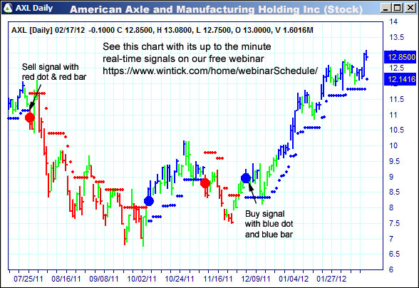 AbleTrend Trading Software AXL chart