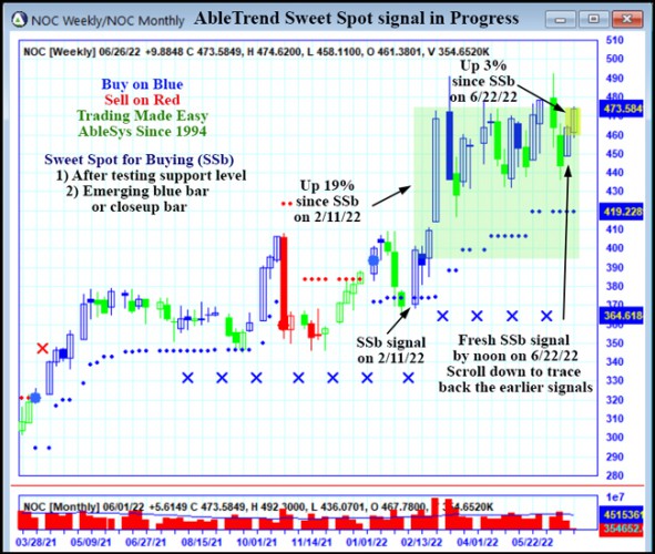 AbleTrend Trading Software NOC chart