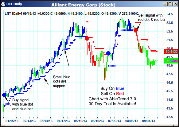 AbleTrend Trading Software LNT chart