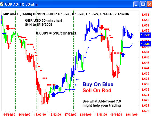 AbleTrend Trading Software GBP/USD chart