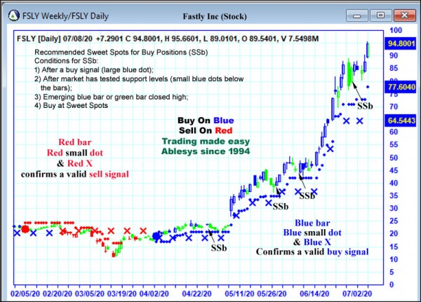 AbleTrend Trading Software FSLY chart