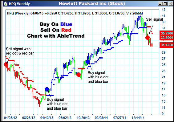 AbleTrend Trading Software HPQ chart