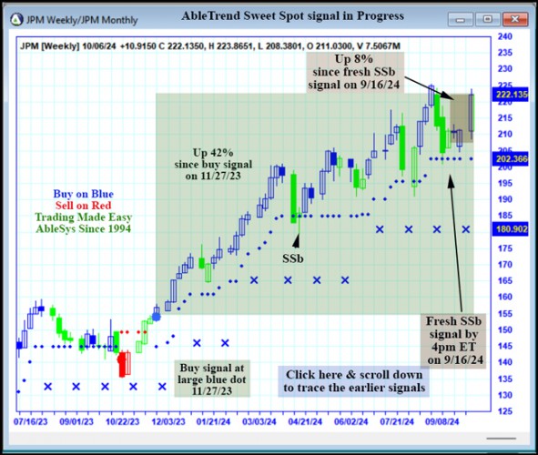 AbleTrend Trading Software JPM chart