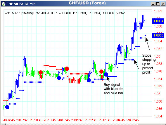 AbleTrend Trading Software CHF/USD chart