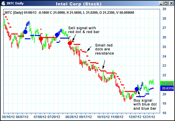 AbleTrend Trading Software INTC chart