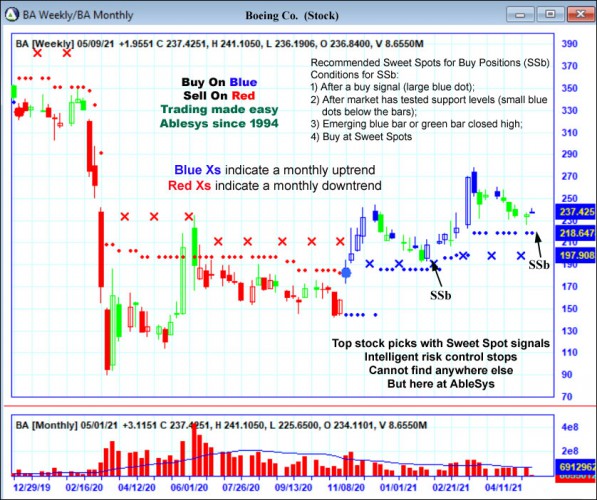 AbleTrend Trading Software BA chart