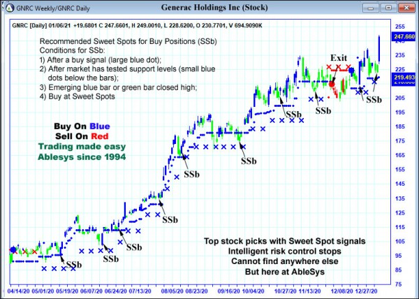 AbleTrend Trading Software GNRC chart