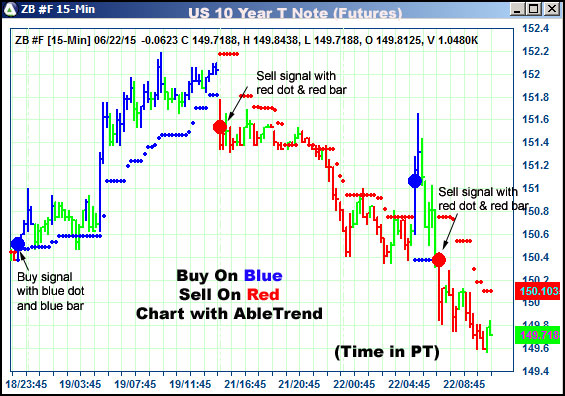 AbleTrend Trading Software ZB chart