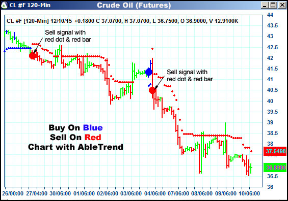 AbleTrend Trading Software CL chart