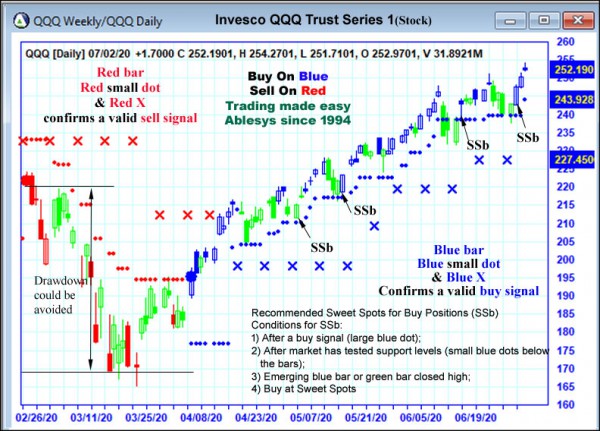 AbleTrend Trading Software QQQ chart