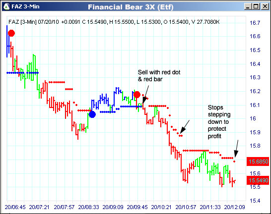 AbleTrend Trading Software FAZ chart