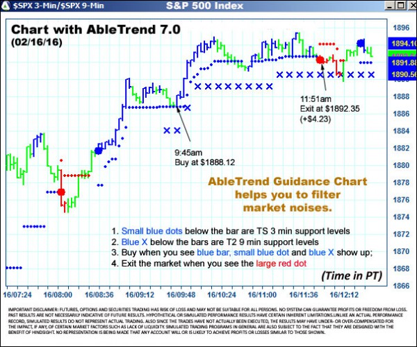 AbleTrend Trading Software $SPX chart