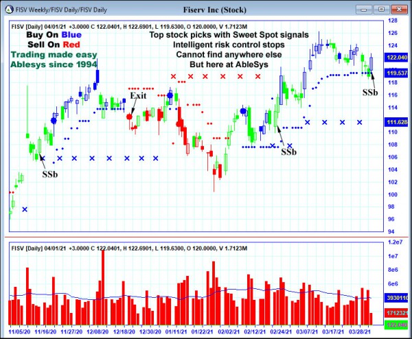 AbleTrend Trading Software FISV chart