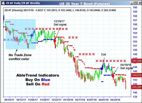 AbleTrend Trading Software ZB chart