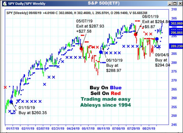 AbleTrend Trading Software SPY chart