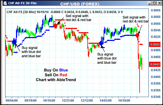 AbleTrend Trading Software CHF chart