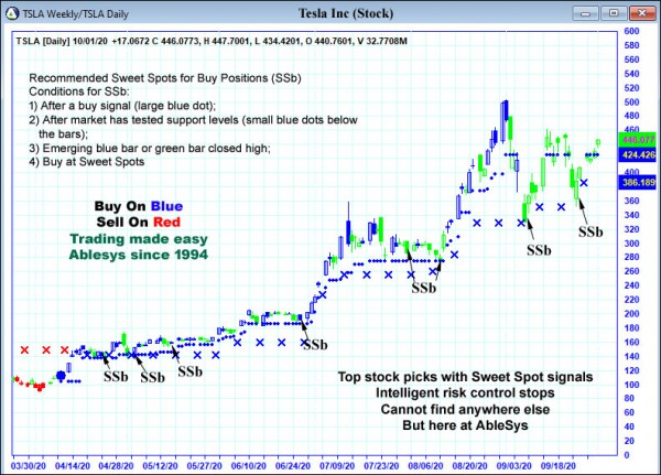 AbleTrend Trading Software TSLA chart