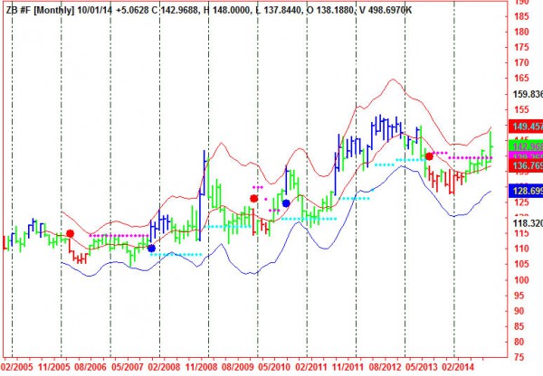 AbleTrend Trading Software ZB chart