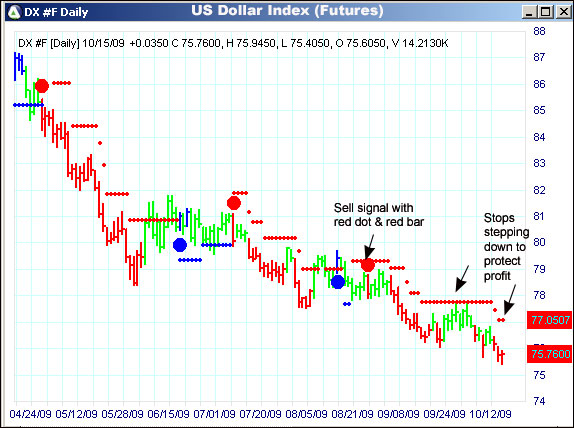 AbleTrend Trading Software DX chart