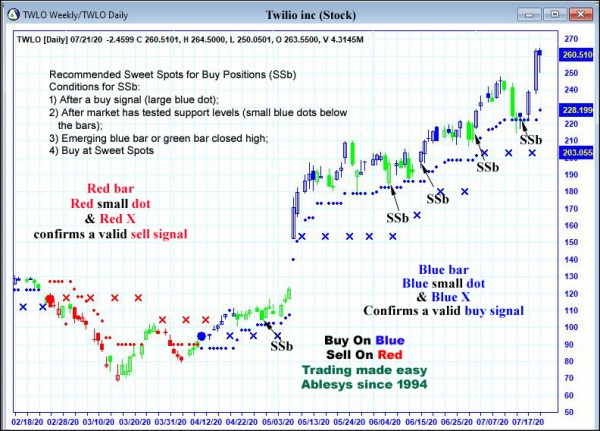 AbleTrend Trading Software TWLO chart