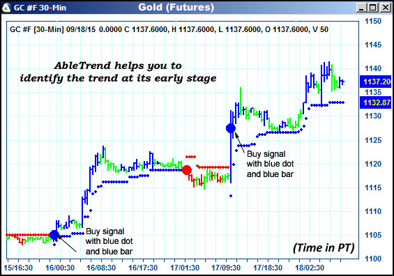 AbleTrend Trading Software GC chart