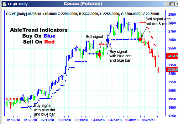 AbleTrend Trading Software CC chart