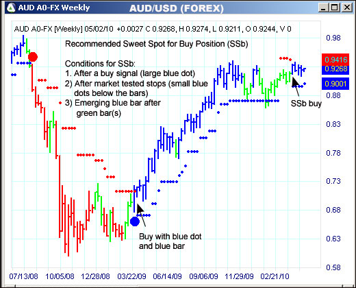 AbleTrend Trading Software AUD chart