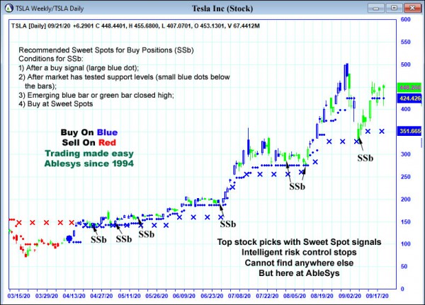 AbleTrend Trading Software TSLA chart