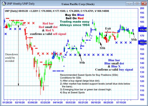 AbleTrend Trading Software UNP chart