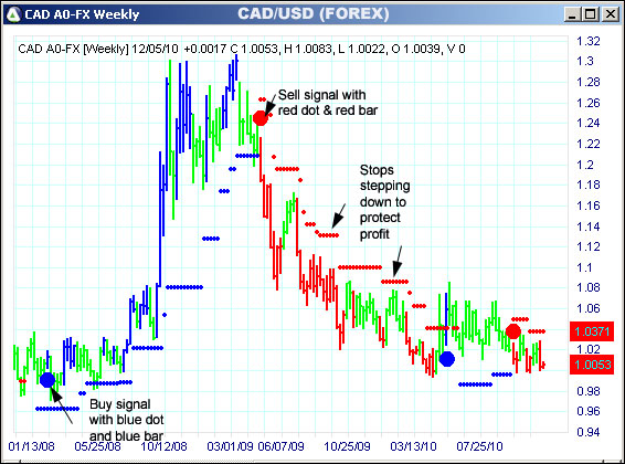 AbleTrend Trading Software CAD chart