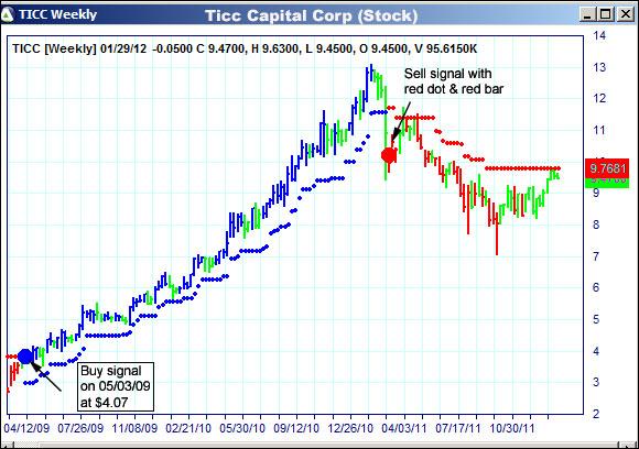 AbleTrend Trading Software TICC chart