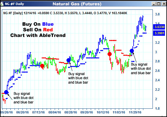 AbleTrend Trading Software NG chart