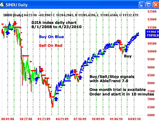 AbleTrend Trading Software $INDU chart