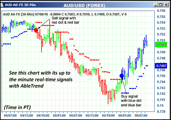 AbleTrend Trading Software AUD chart