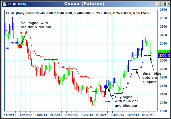 AbleTrend Trading Software CC chart