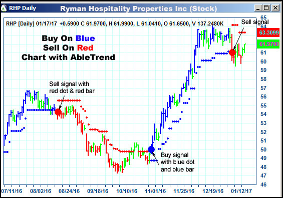 AbleTrend Trading Software RHB chart