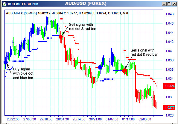 AbleTrend Trading Software AUD chart