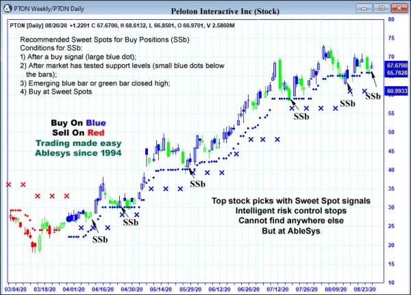 AbleTrend Trading Software PTON chart