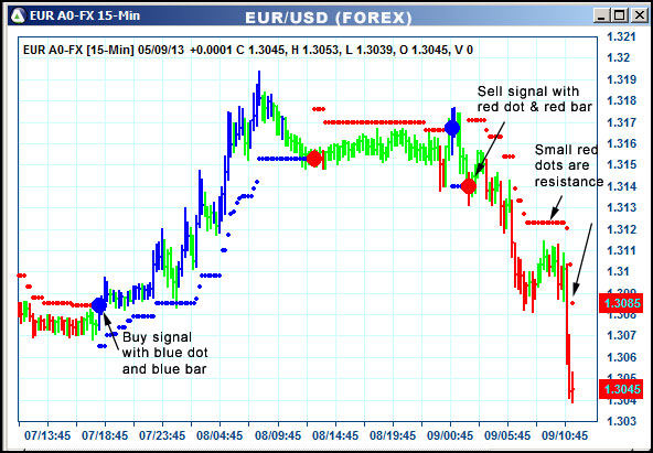 AbleTrend Trading Software EUR chart