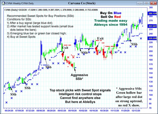 AbleTrend Trading Software CVNA chart