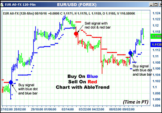 AbleTrend Trading Software EUR chart